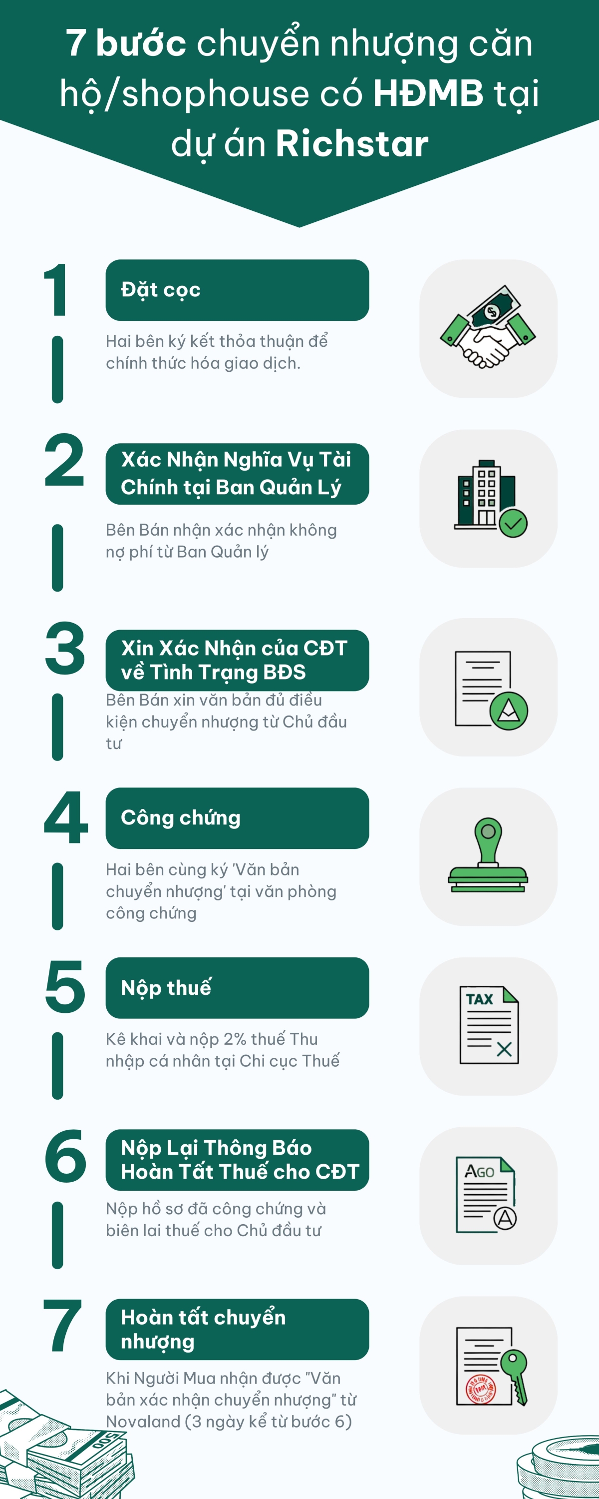 7 Bước thực hiện HĐMB tại dự án Richstar