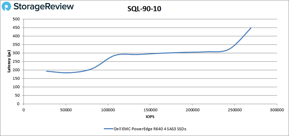 Hiệu suất của server Dell PowerEdge R640