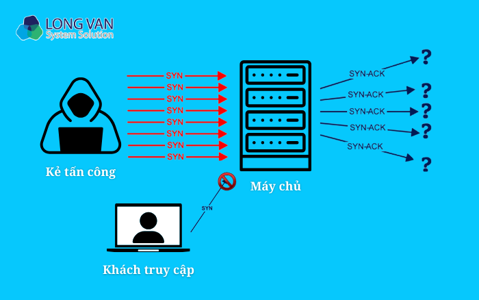 Cách hoạt động của các cuộc tấn công SYN Flood