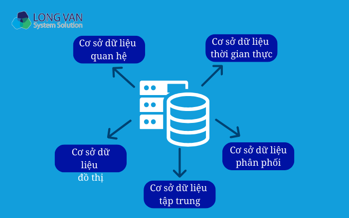 Các loại cơ sở dữ liệu hiện nay