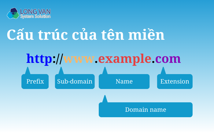 Cấu trúc của tên miền