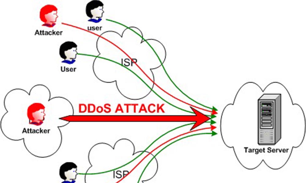 Hạn chế các cuộc tấn công DDoS
