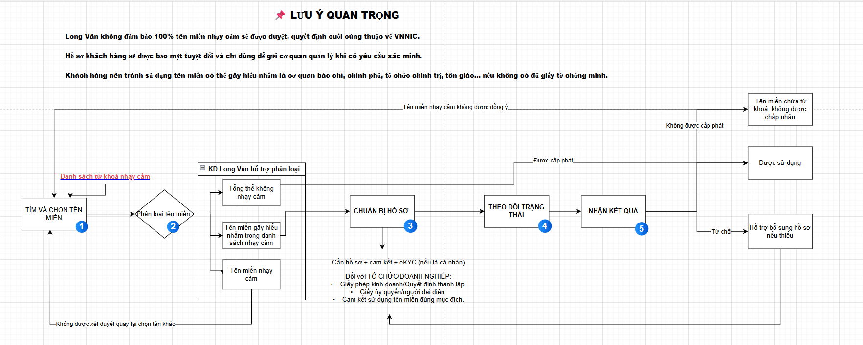 Quy trình xử lý khi tên miền có chứa từ khoá nhạy cảm