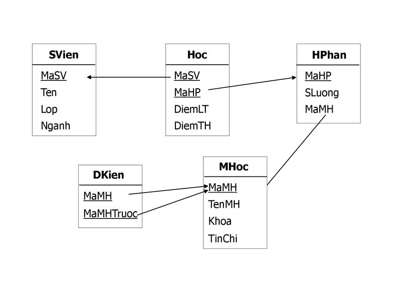 Mô hình dữ liệu quan hệ (Relational model)