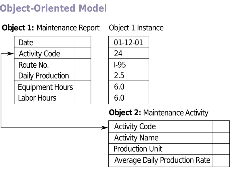 Mô hình dữ liệu hướng đối tượng (Object Oriented model)