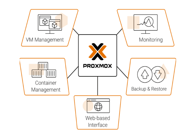 Proxmox HCI - Hạ tầng hợp nhất dựa trên Proxmox VE